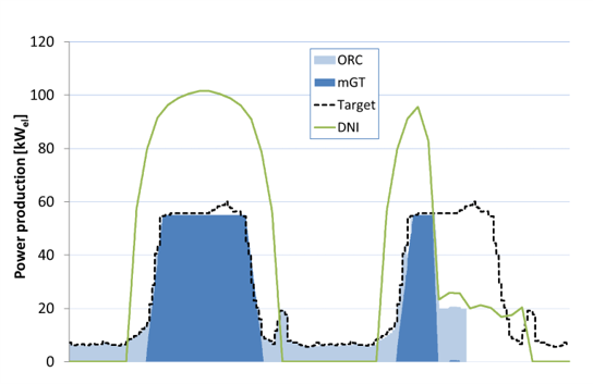 Dispatchable production fulfilling a certain electricity demand profile