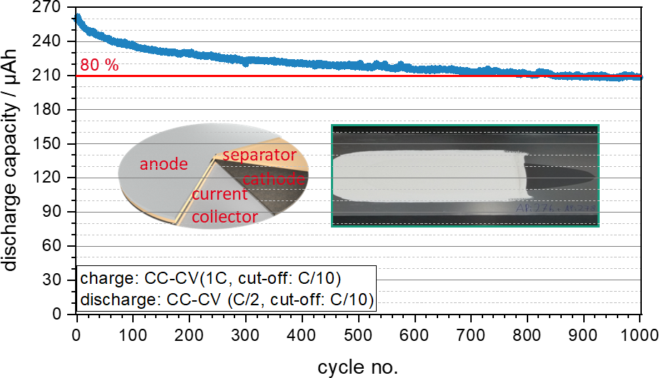 Discharging capacity over 1000 cycles in a printed battery cell with a sulfidic ionic conductor. The graphic also shows the schematic structure of an all-solid-state battery using a lithium-indium-metal alloy as an anode on the left and a photo of a printed separator layer (white) on a printed cathode (black) on an aluminum conductor foil on the right.