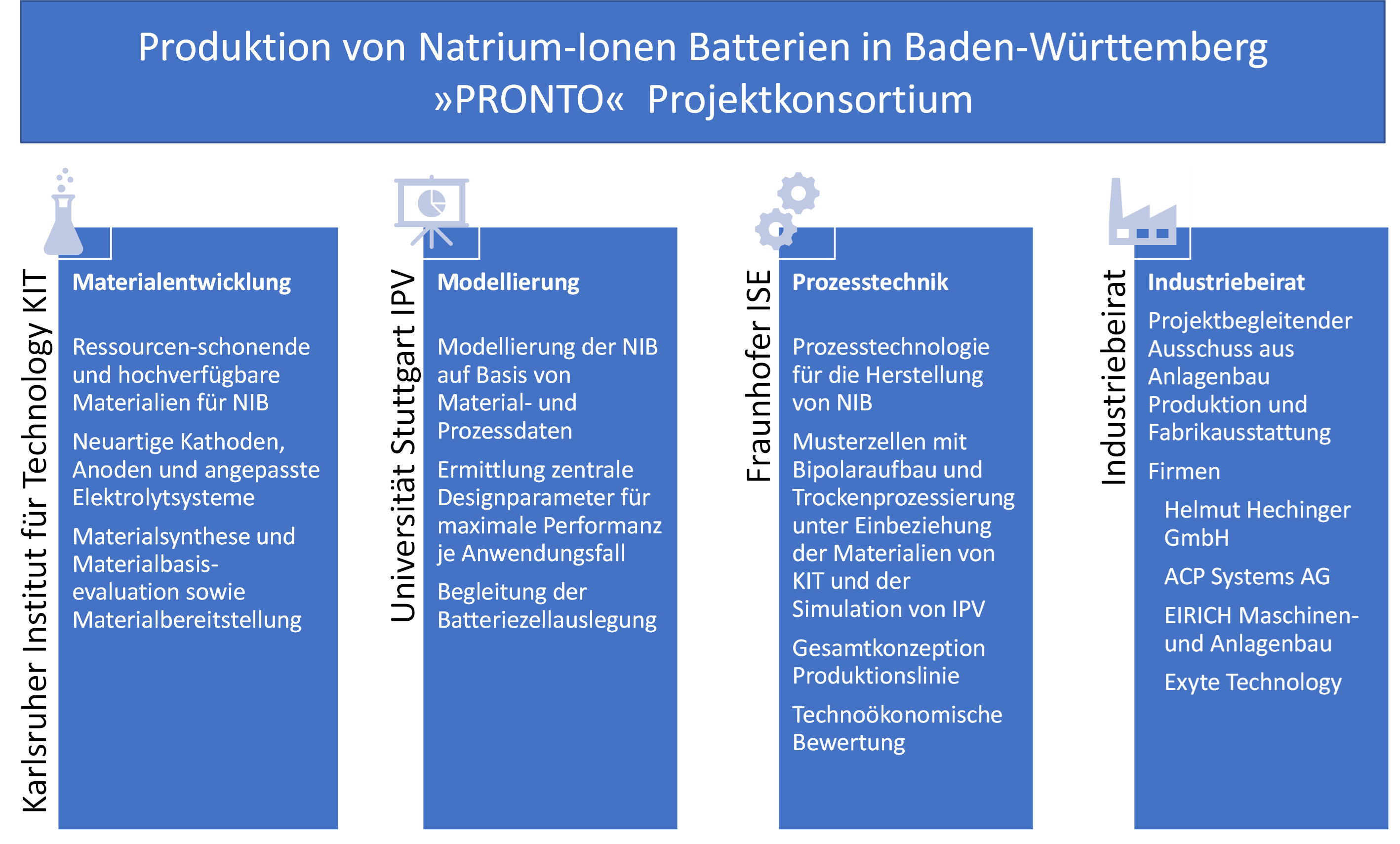 Overview of the project partners with the distribution of tasks  in the project as well as the associated partners.