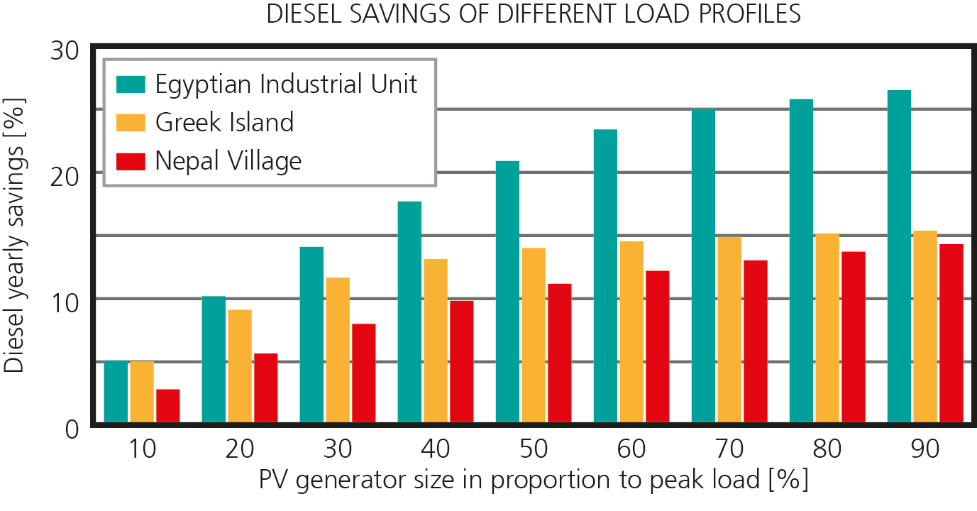 The figure shows diesel saving potentials in diesel-operated off-grid systems with PV and fuel saver. 