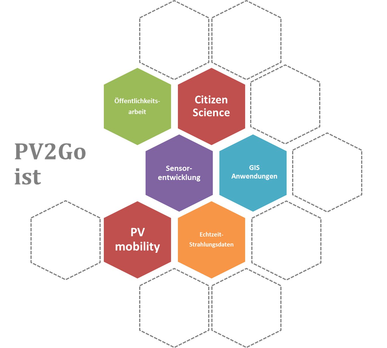 &quot;PV2Go&quot; provides a valuable basis for e-mobility in general and PV mobility in particular by precisely observing the irradiation potentials in the traffic route network.