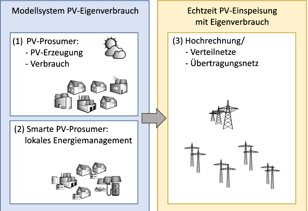 Model system PV self-consumption for extrapolation of PV feed-in.