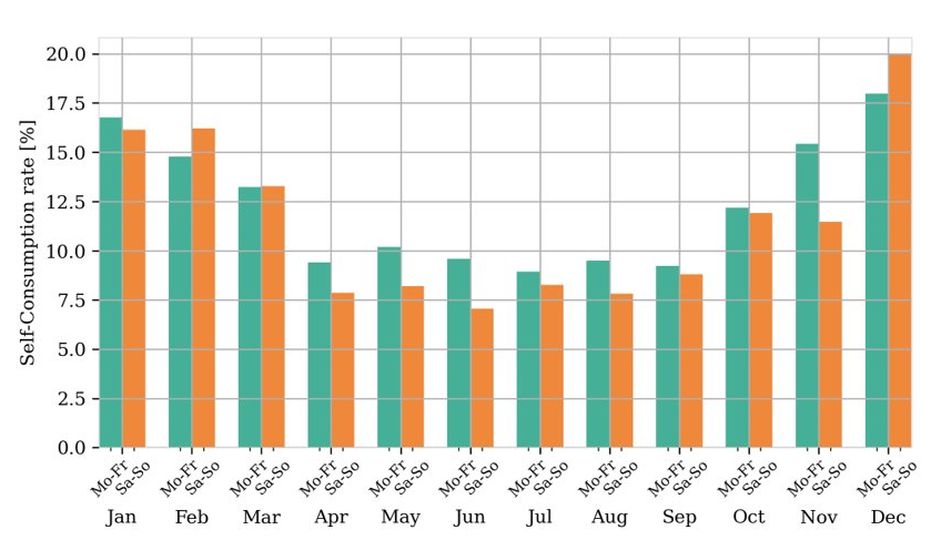 Variation of PV self-consumption over the course of the year for weekdays and weekends.