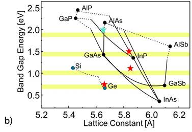 Band gap energy for III-V alloys