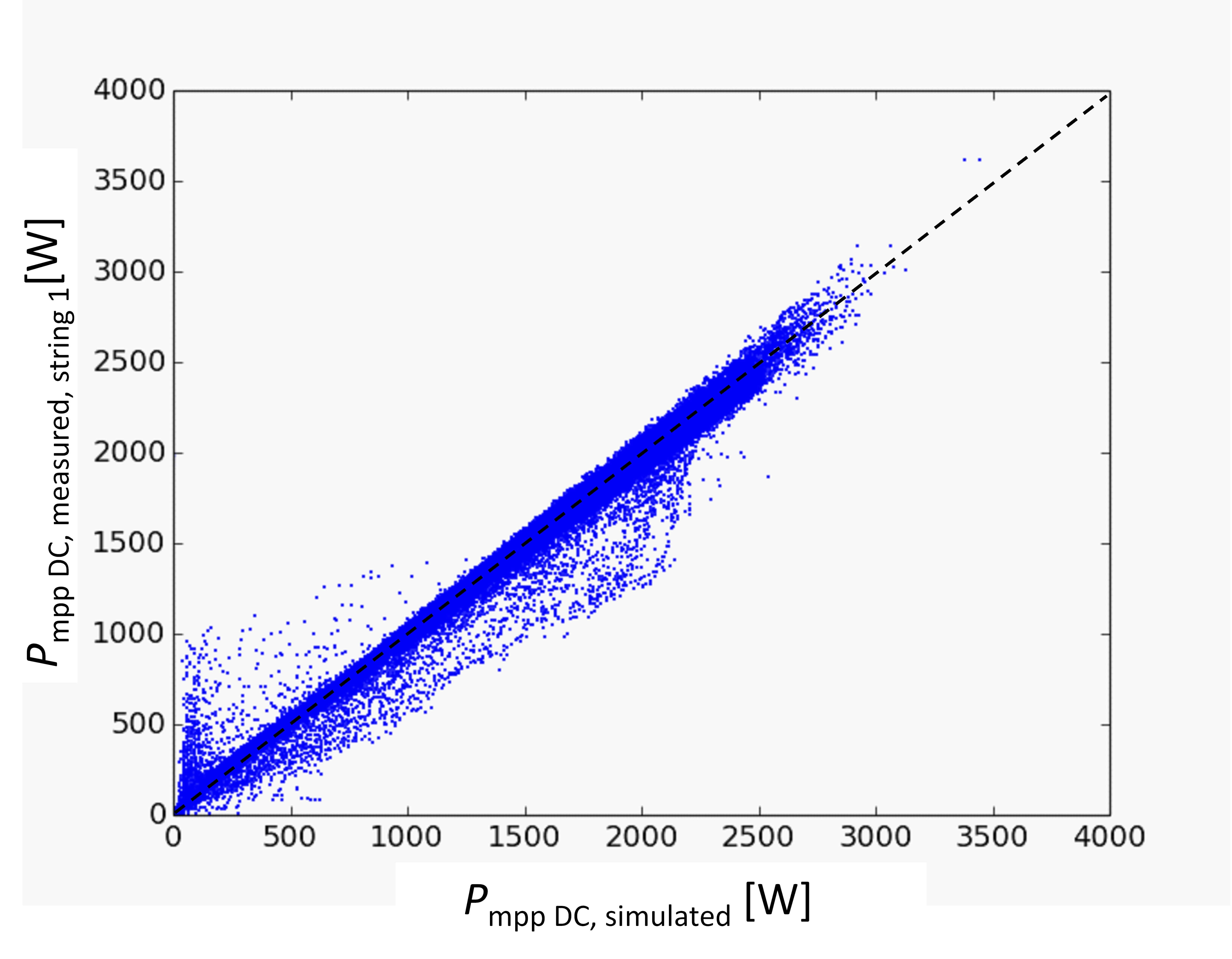 Measured DC output