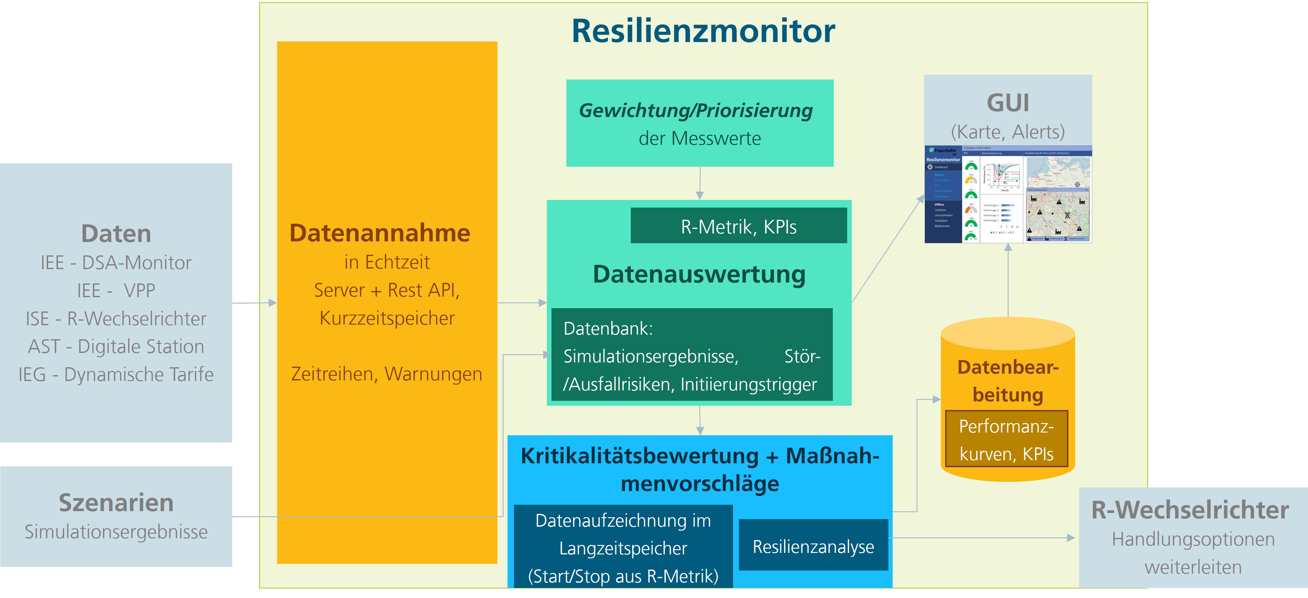 Übersicht Resilienzmonitor.