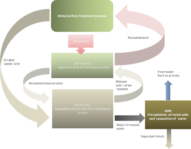 ReWaCEM process diagram