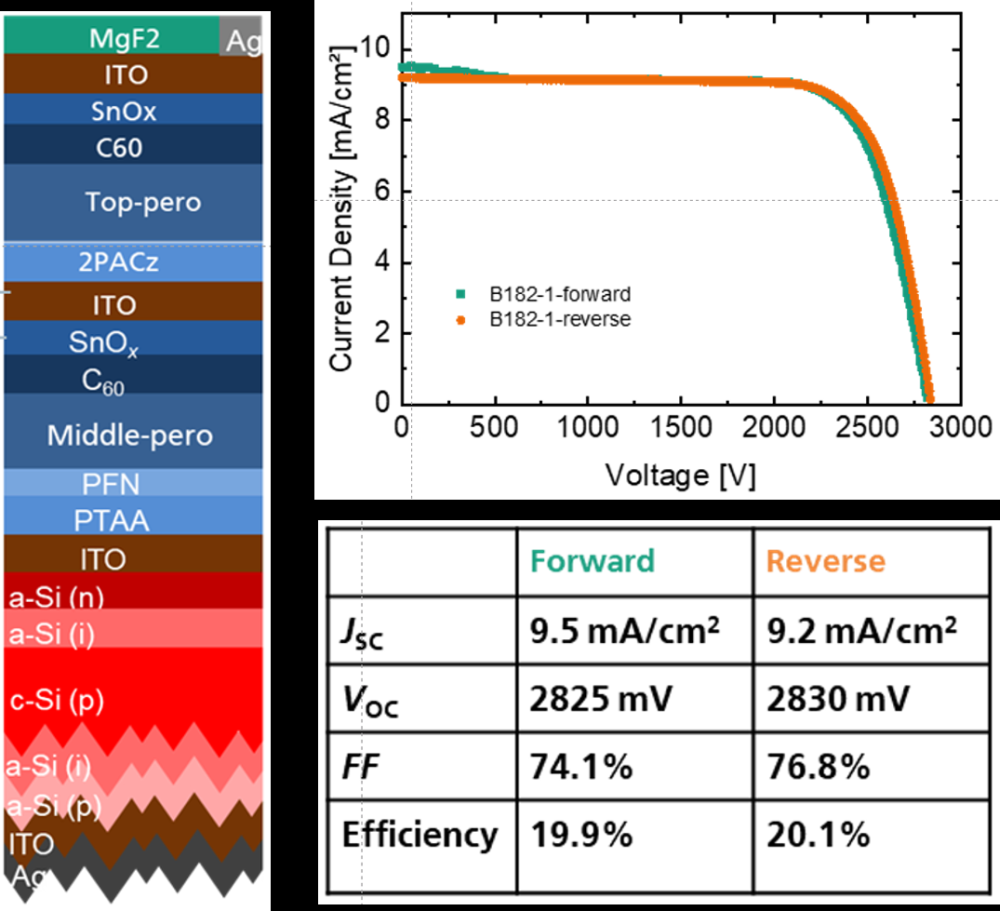 Current development status of the perovskite/perovskite/Si triple-junction solar cell (September 2023). 