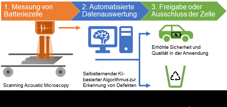 Schematic representation of the project idea: Battery cells are characterized using SAM. The AI-based evaluation is automated. At the end of the quality control, the battery cell is released or excluded.