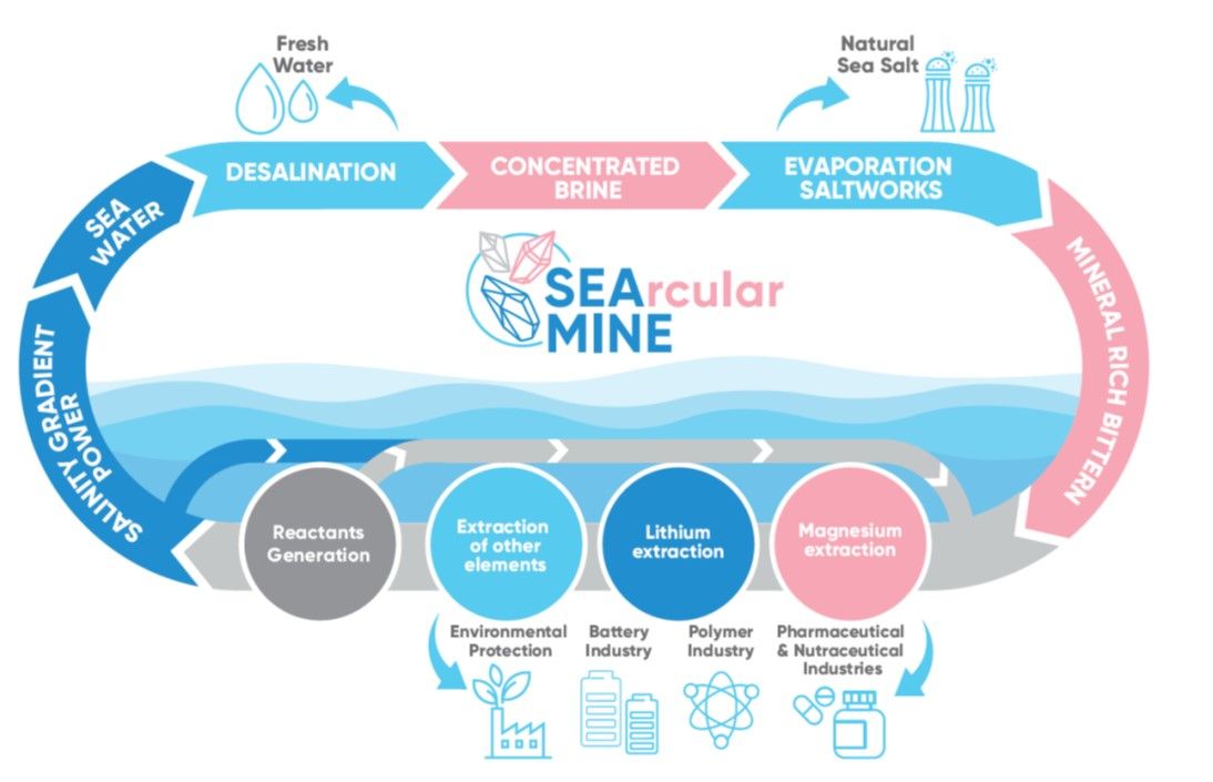 Idea of creating a sustainable circular approach to mineral extraction