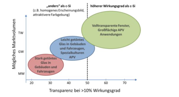 Transparency level