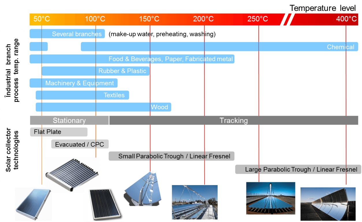 Nicht-konzentrierende und konzentrierende Solarkollektoren – Schlüsseltechnologien für eine erneuerbare Wärmeversorgung in unterschiedlichen Industriebranchen.
