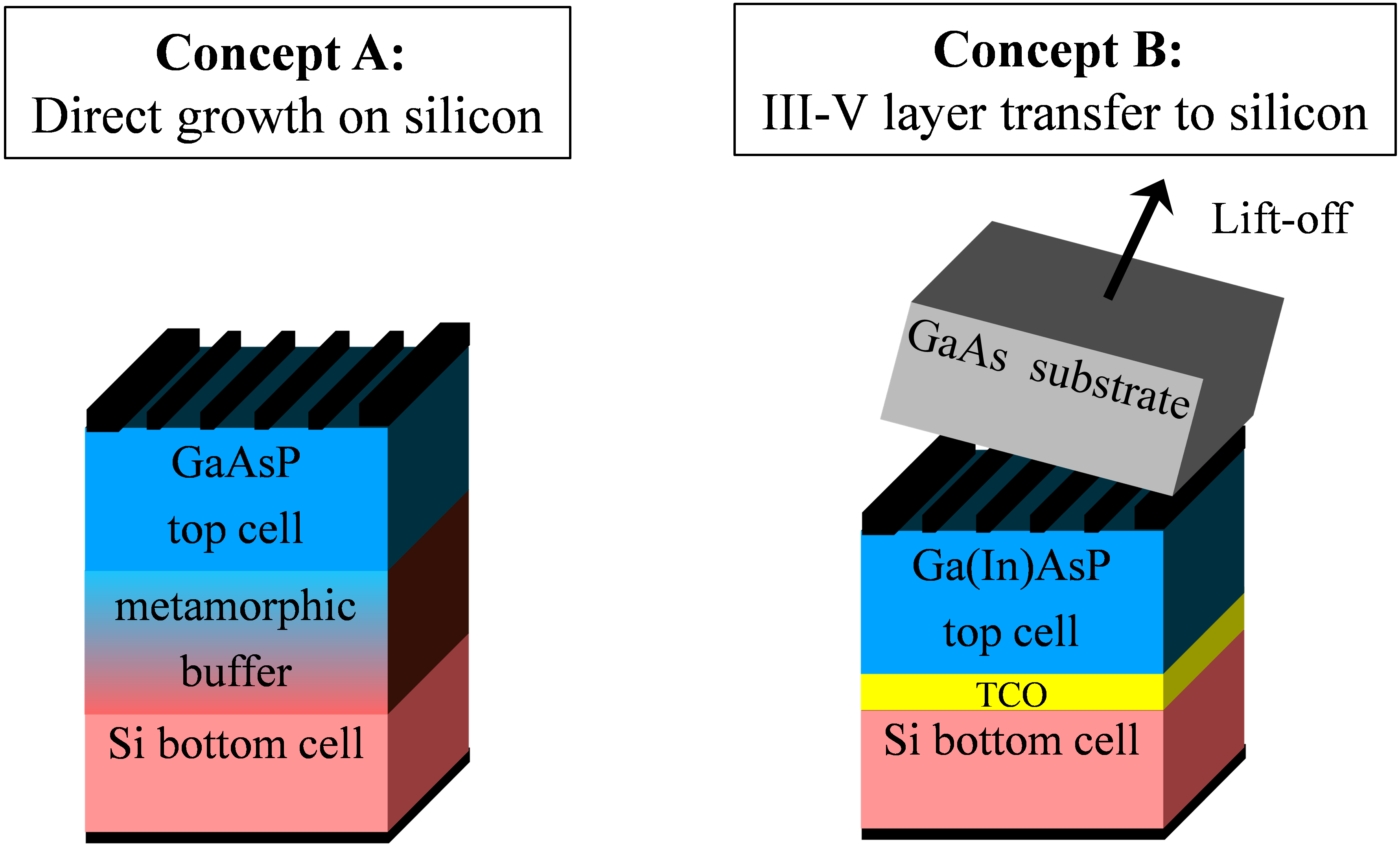 III-V/Si tandem solar cells are grown directly on silicon or applied to a Si substrate by means of a transparent conductive layer (TCO).