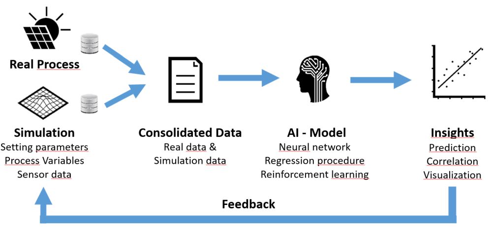 Predictive control/improvement of O&M strategies using insights from machine learning