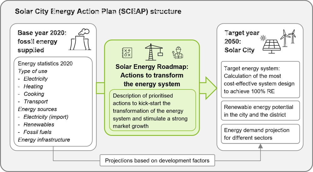 Structure of the Solar City Energy Action Plan (SCEAP).