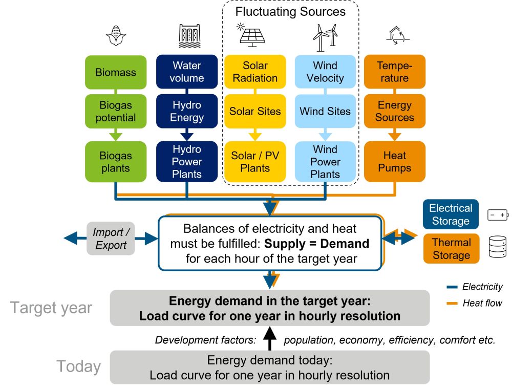 Energy system modelling structure. The available potentials are used cost efficiently to meet the projected demand for the target year.