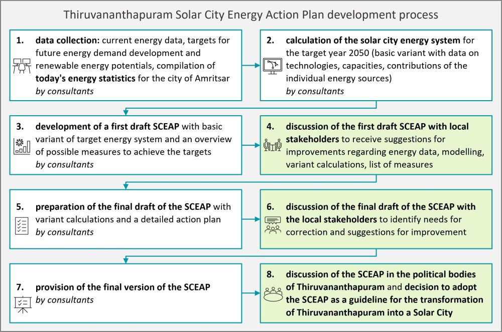 Proposed process for development of the SCEAP, white fields: actions of consultants, green fields: interaction with and action of the stakeholders in Thiruvananthapuram City.