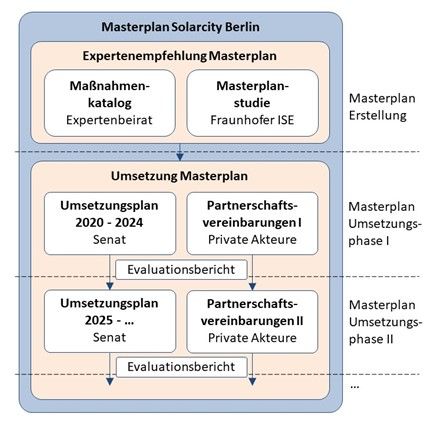 Documents of the Solarcity Berlin master plan with the respective creators and allocation to the different phases of the master plan development and implementation.