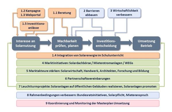Structure of the measures and blocks of measures and how they affect the stages of the solar decision and use process.