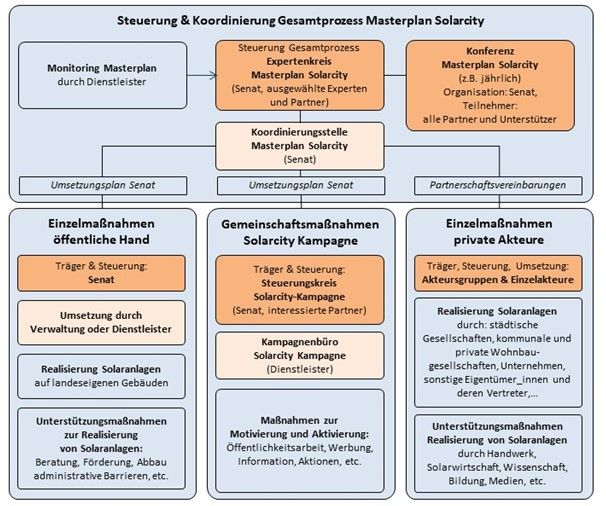Possible organizational structure for the implementation phase of the master plan.