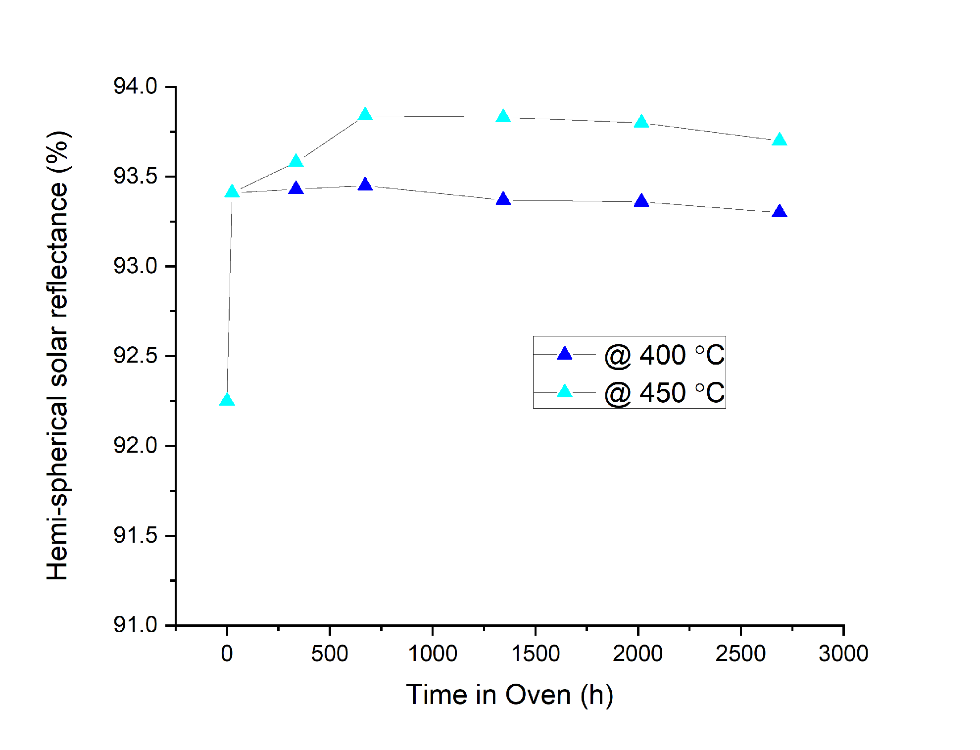 solar reflectance versus time in 400 C or 450 C oven