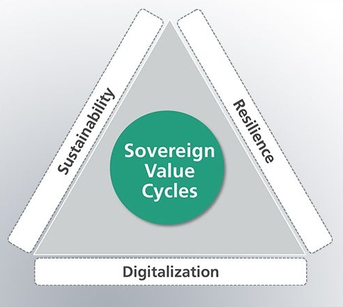 Sovereign value cycles - Purely fossil-based, linear value creation must be rethought and transformed into circular, sovereign value creation.