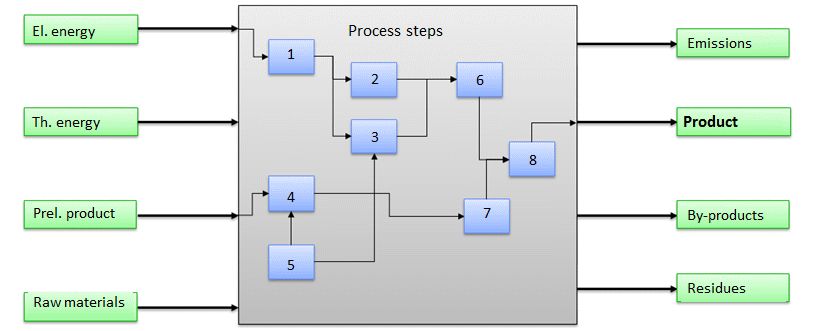 Information required for carrying out the life cycle assessment of an exemplary manufacturing process.