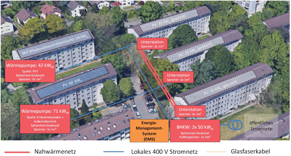 New energy supply concept for the &quot;Smartes Quartier Durlach&quot; with photovoltaics, two heat pumps and a cogeneration unit with local district heating network.