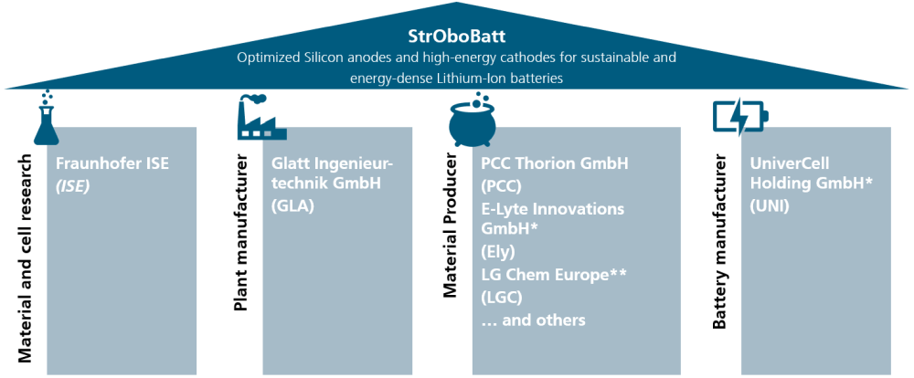 Overview of the consortium and the distribution of tasks of the StrOboBatt project including other partner companies.