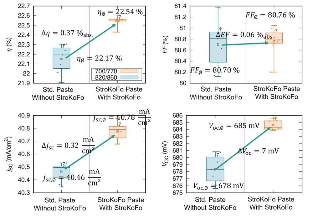 Performance data of two groups of solar cells with passivated emitter and rear: in blue the best group without StroKoFo treatment, in red the best group of the experiment with StroKoFo process, which increases the efficiency of the solar cells significantly, by 0.37%<sub>abs</sub>.