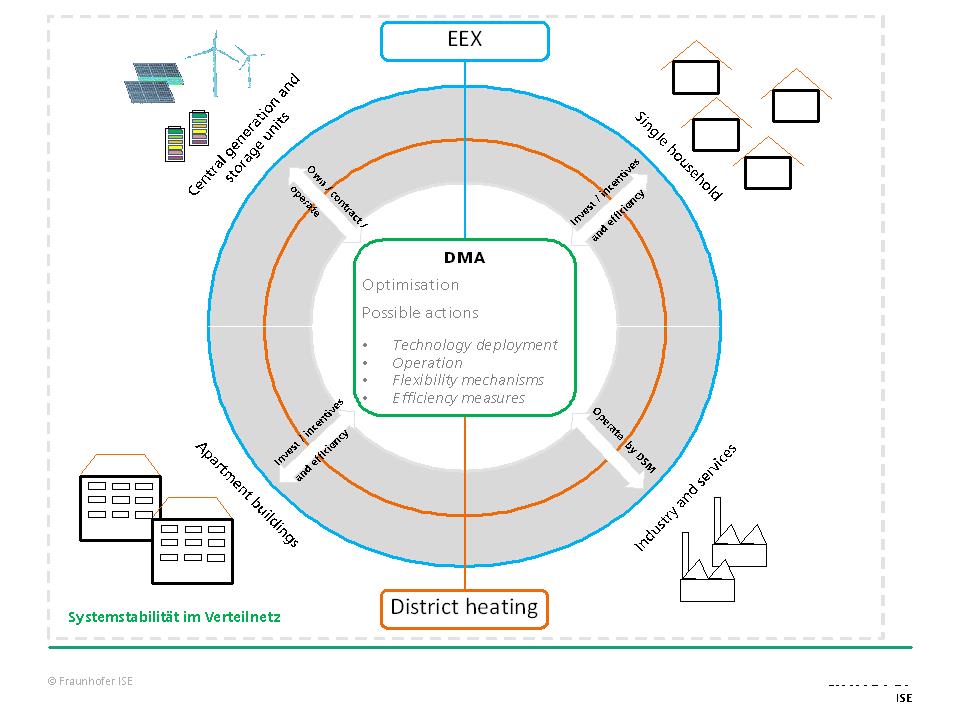 With a direct access to the market, all the energy system components in a decentral system, as well as eventually a direct connection to other DMAs, the new market role can operate the system freely and optimize it according tot he different criteria.