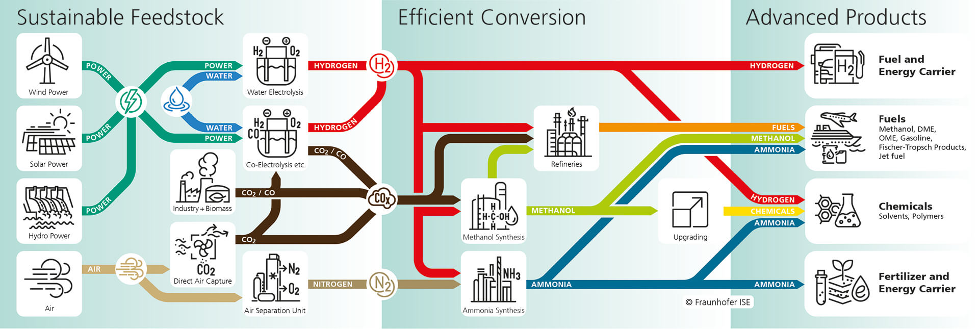 Chemical Storage: Conversion of CO2 and H2 to Methanol