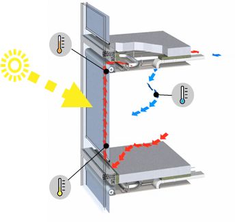 Schematic representation of the energy concept in the Synergy Façades project