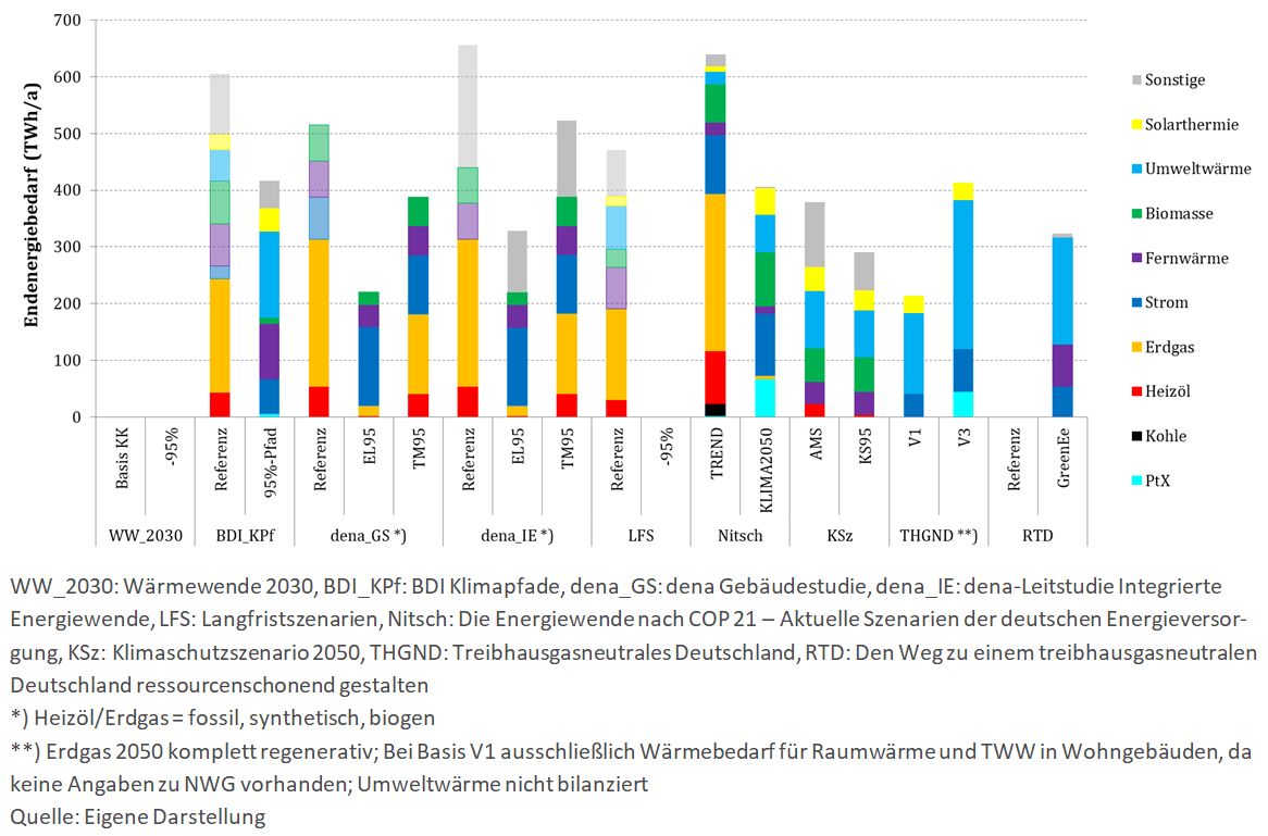 Entwicklungen des Endenergiebedarfs im Wärmesektor für das Jahr 2050 der untersuchten Szenarien (Zielbereich 2).