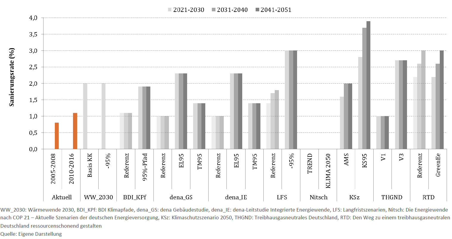 Entwicklung der Sanierungsraten in den Perioden 2012-2030, 2031-2040 und 2041-2050. Um die langfristigen Klimaschutzziele erreichen zu können ist nach den untersuchten Szenarien eine 2- bis 4-mal höhere Sanierungsrate als im Zeitraum 2010 – 2016 nötig.