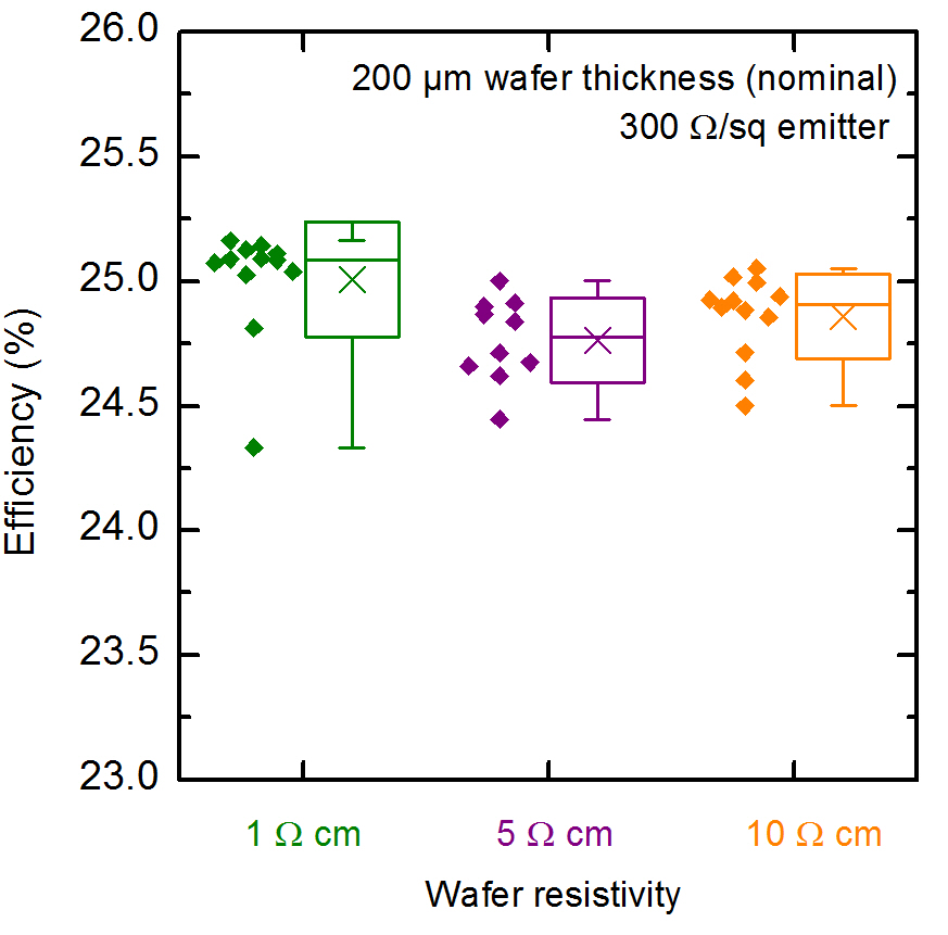 Conversion efficiency of TOPCon solar cells 