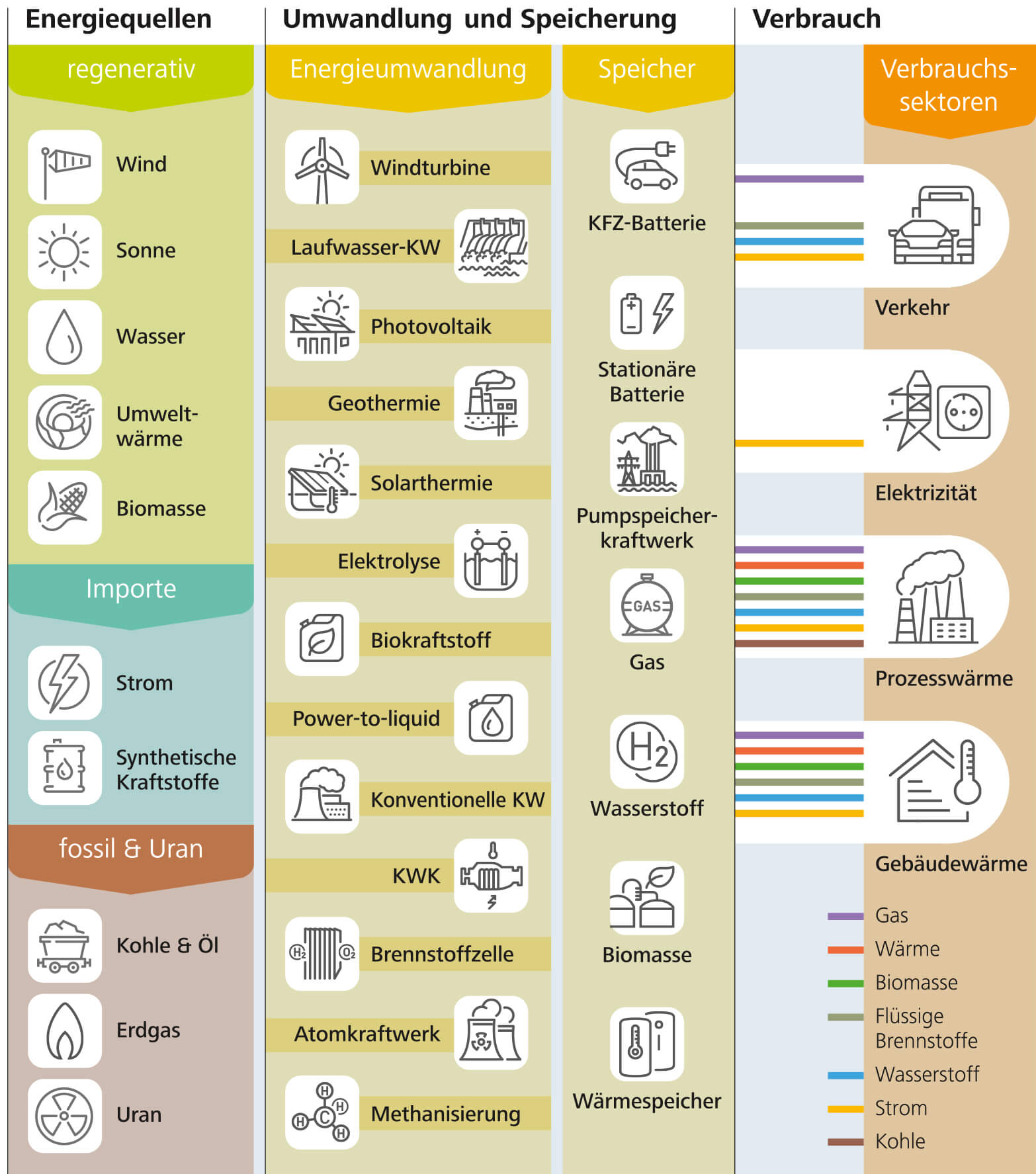 Energiesystemmodell REMod: Schematische Abbildung