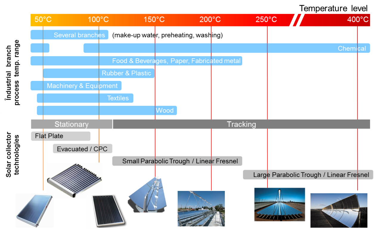 Stationary and tracking solar collector technologies