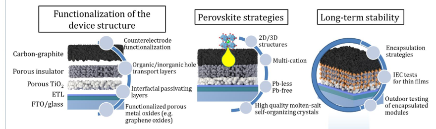 For the development of printed perovskite solar cells, optimization of the electrode structures, perovskite photoabsorber and improvement of long-term stability are carried out.