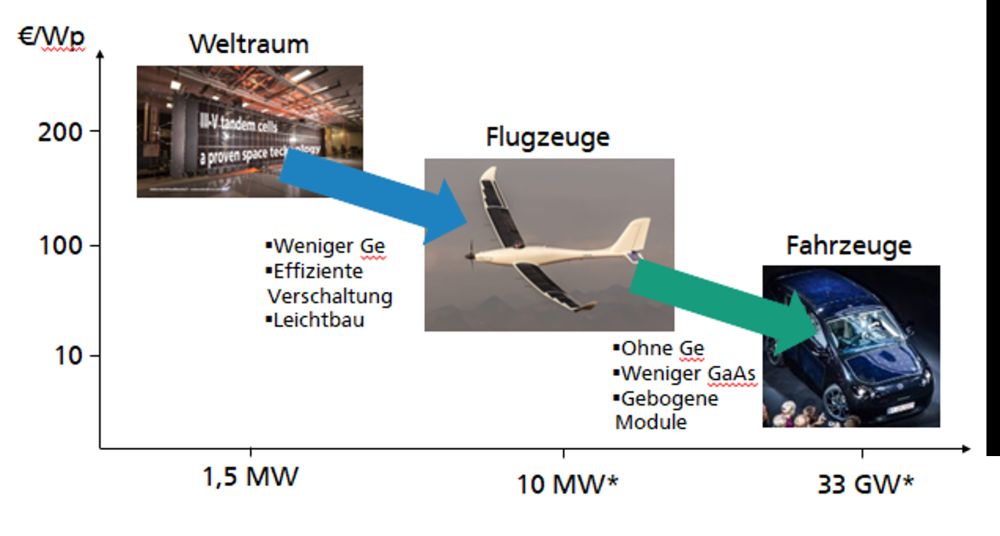 Visualization of the planned adjustments to reduce the costs of XIPV modules with III-V tandem solar cells.
