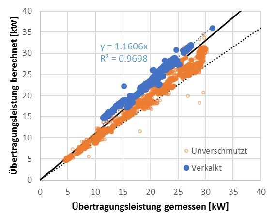 Modellbasierte Untersuchung des Einflusses von Fouling (hier: Kalkablagerung) auf die Übertragungsleitung eines geschlossenen Verdunstungskühlturms.