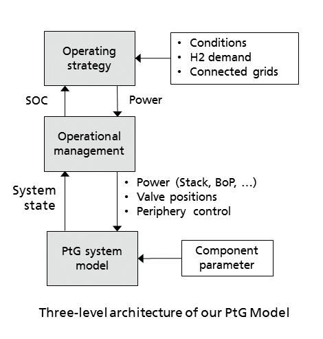 Structure and levels of the power-to-gas system model at Fraunhofer ISE