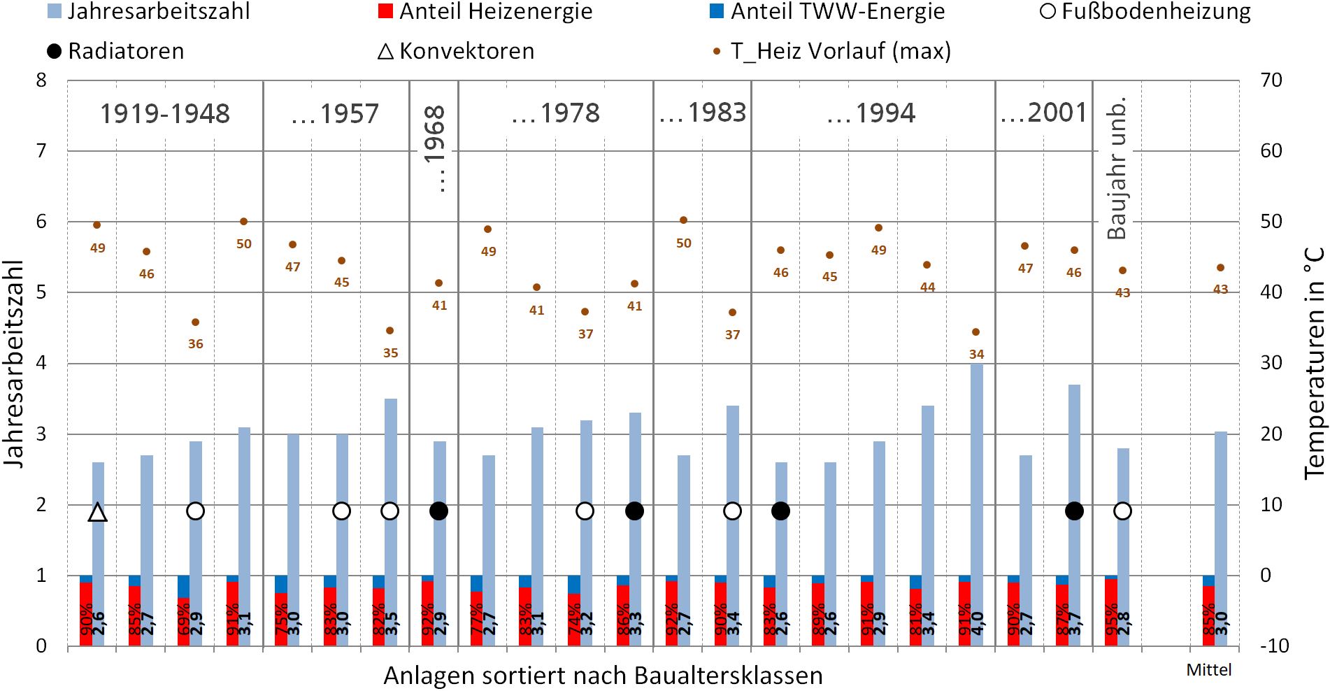 SPF values and other measured variables of air source heat pumps sorted according to age of building.