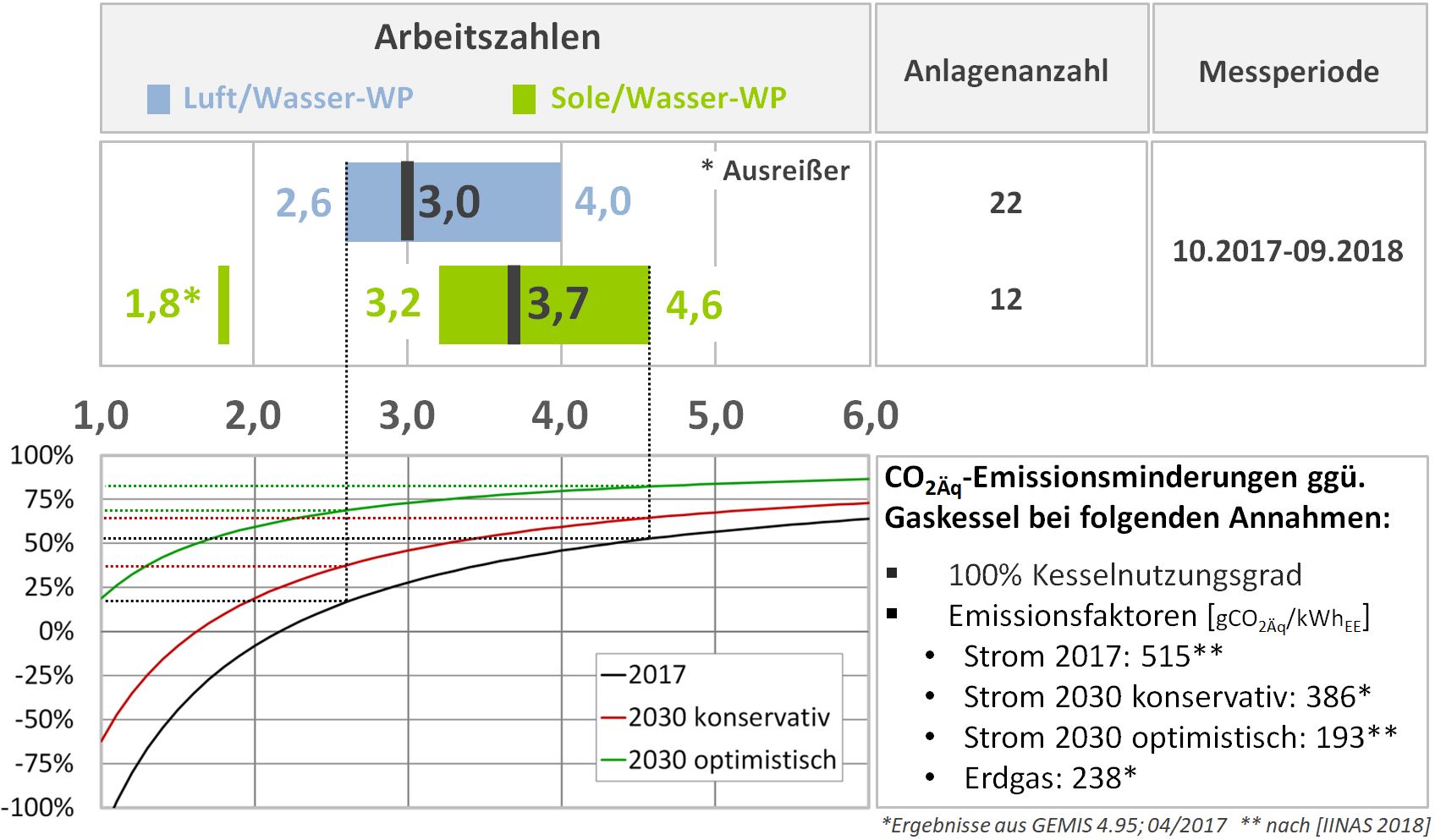 Bandwidths and mean values of the SPF figures and CO2Eq emission savings compared with a gas condensing boiler.