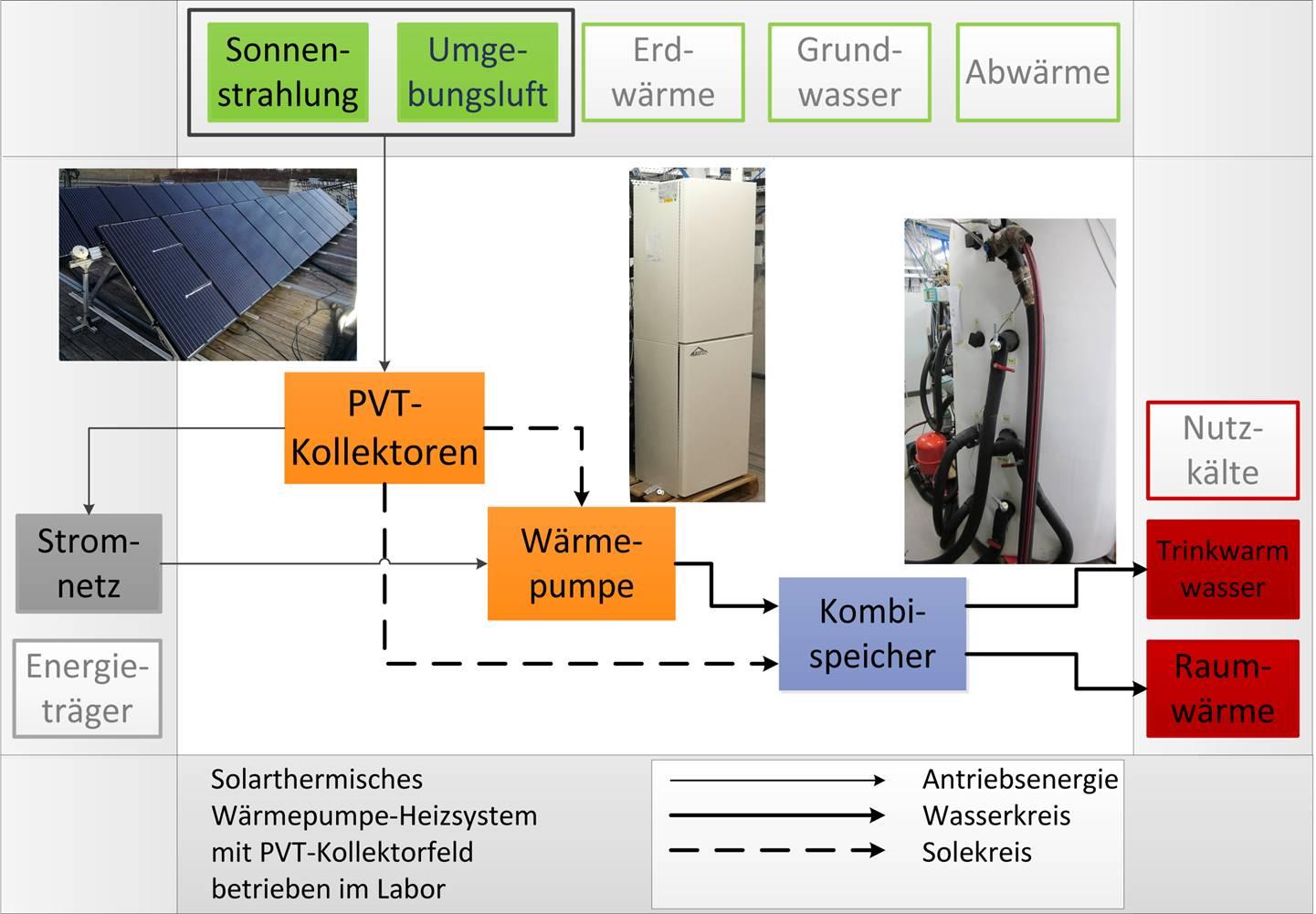 PVT heat pump system Single-Source-Scheme according to TASK 44