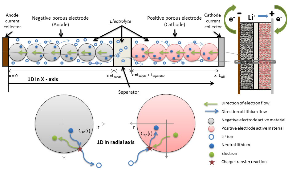 Pseudo 2D-Modell einer Lithium-Ionen-Zelle