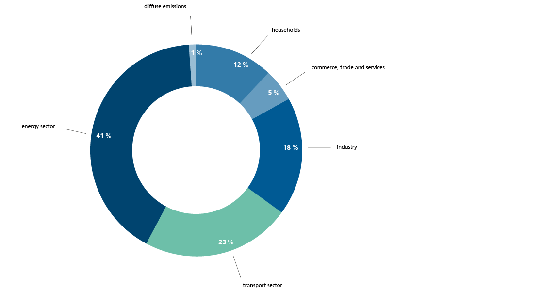 Share of CO2  emissions from the transport sector