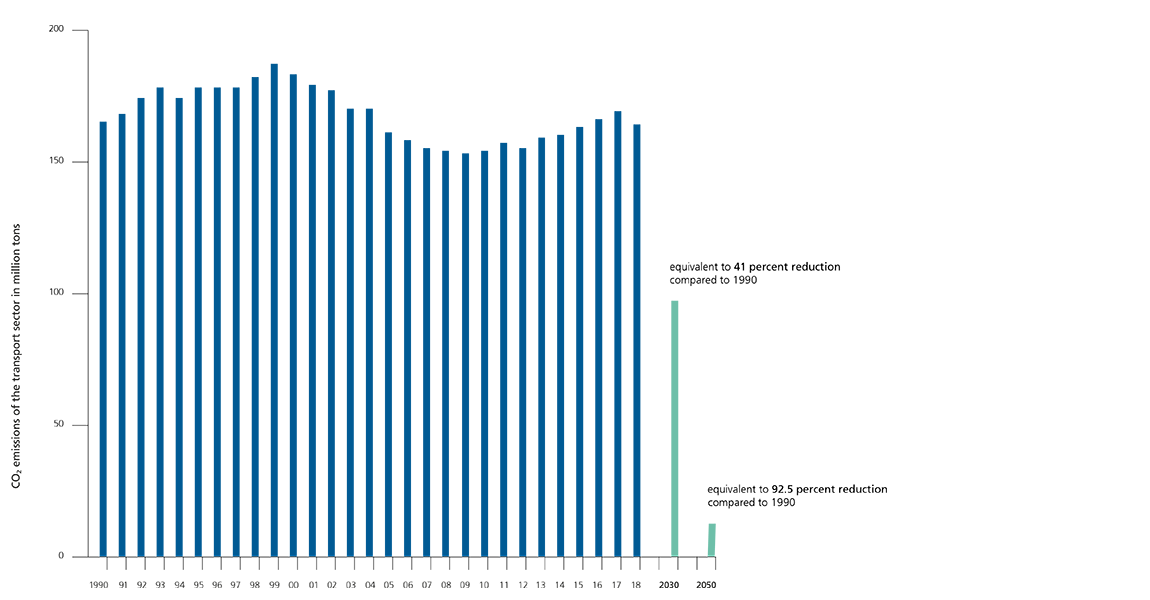 Reduction in CO2 emission required by 2030