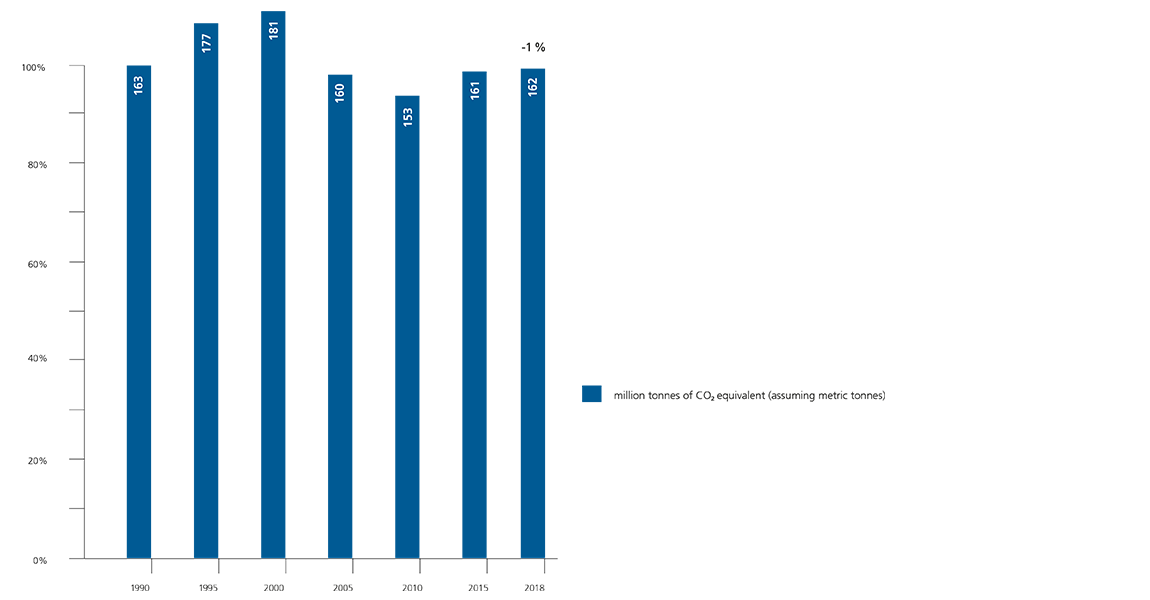 Reduction in CO2 emissions in the transport sector since 1990